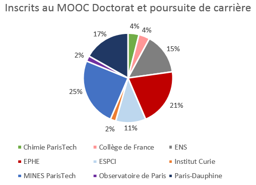 MOOC Doctorat et Poursuite de Carrière